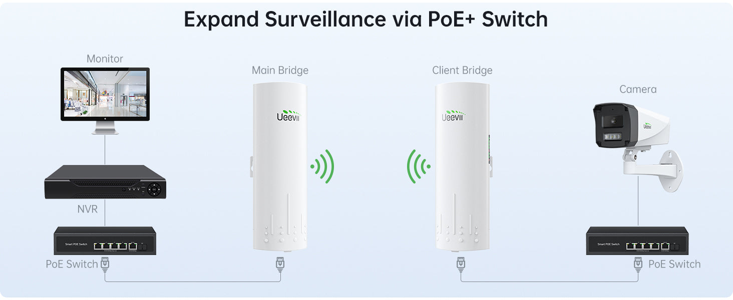 Ptp Security UeeVii 3-IN-1 CPE450 Long Range PTP Security Camera System