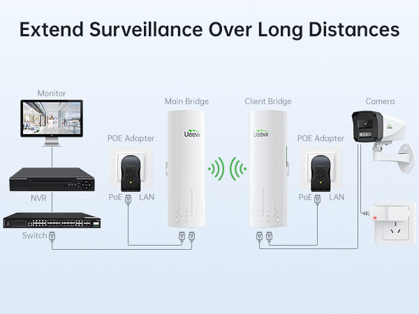 Ptp Security UeeVii 3-IN-1 CPE450 Long Range PTP Security Camera System