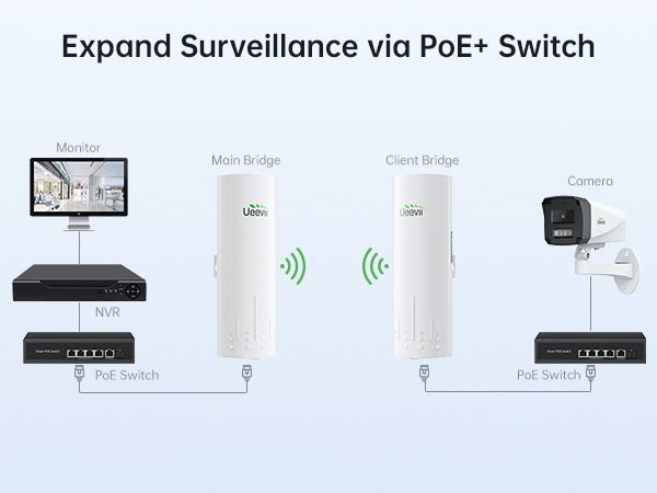 Ptp Security UeeVii 3-IN-1 CPE450 Long Range PTP Security Camera System
